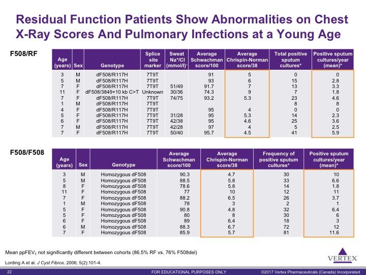 Key Points: This study examined early radiologic and infection abnormalities in CF patients with genotypes considered to have residual function (i.e. R117H and 3849+10kb C->10) compared with patient characteristics who are homozygous for F508del.