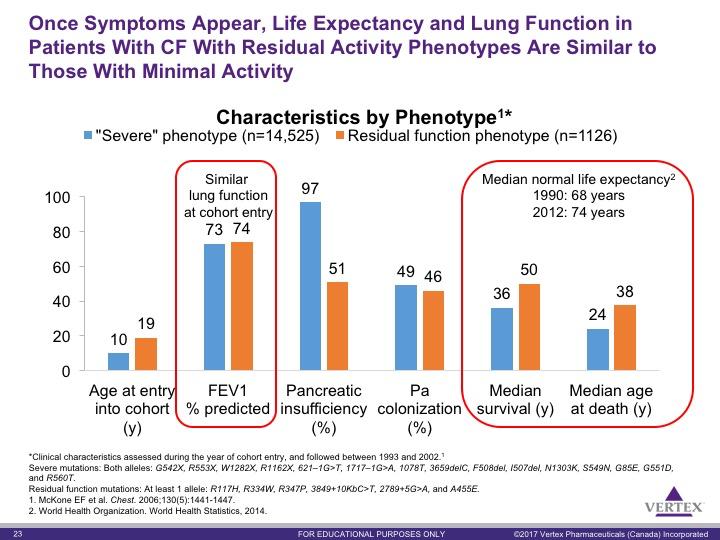 Key Points: This study focused on survival of patients with CF in the US CFF database based on the severity of their genotypes 1 Of note, patients lung function between severe and residual function