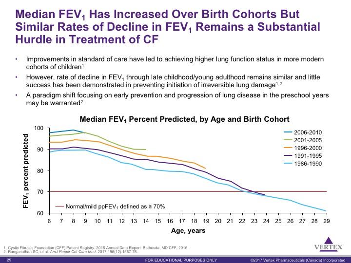 Key Points: Overall, achievements have been made in standard of care that have led to a quantifiable increase in FEV 1 in more recent birth cohorts However, a similar decline in lung function across