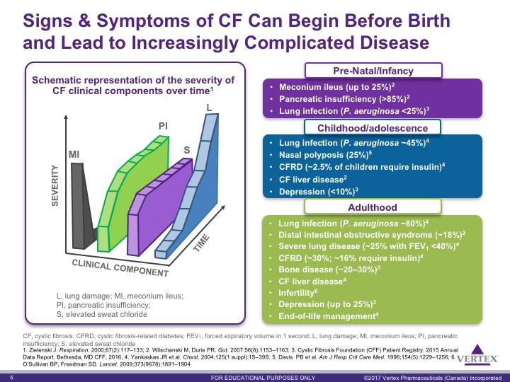 Key Points: 1. CF is present before birth and manifests early in life. Some signs such as meconium ileus and abnormal pancreas function appear in a proportion of CF patients even before birth. 2 2.