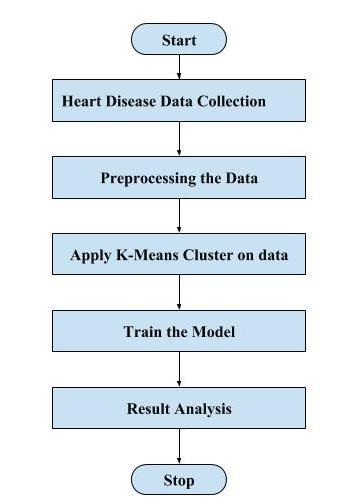 Algorithm step 1 : Start. Figure. 2. Flowchart step 2 : Heart disease dataset is collected from the UCI repository. step 3 : Preprocess the data which is collected from the repository.