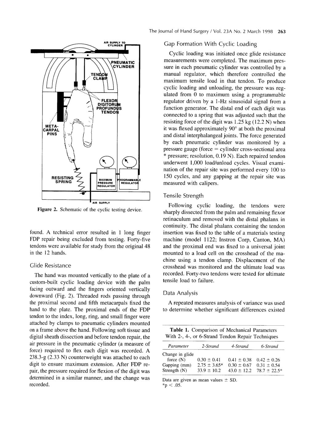The Journal of Hand Surgery / Vol. 23A No. 2 March 1998 26:3 AiR SUPPLY TO Figure 2. Schematic of the cyclic testing device. found.