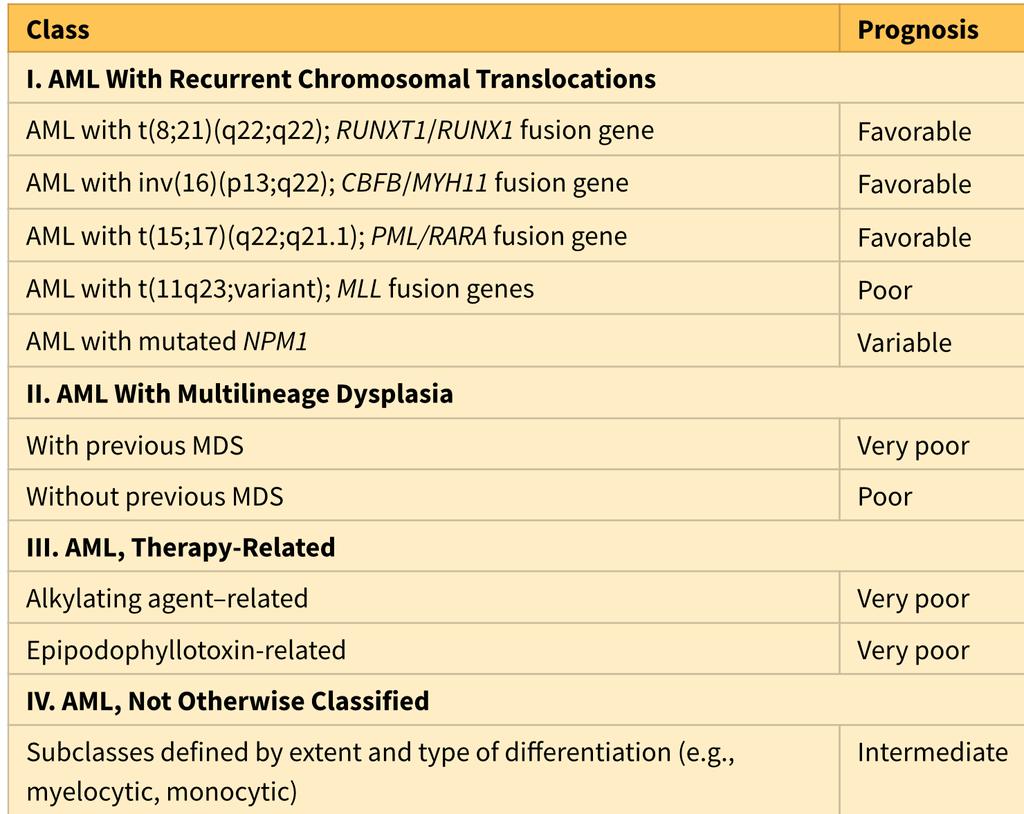 From the above table you have to know: The general classification "main classes " Note :the 3rd class (we can diagnose it without tests) previous exposure to =chemo thereby The cytogenetic