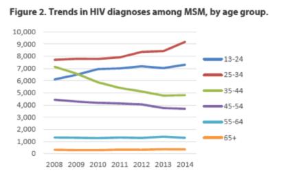 New HIV Infections in MSM 2008-2014 CDC - National HIV Surveillance System