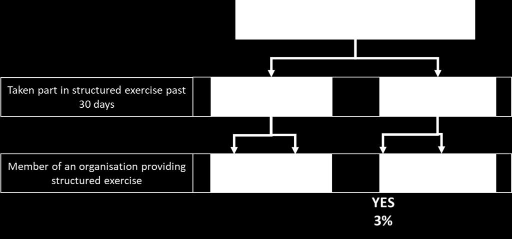 How important is structured exercise to you at this stage of your life?