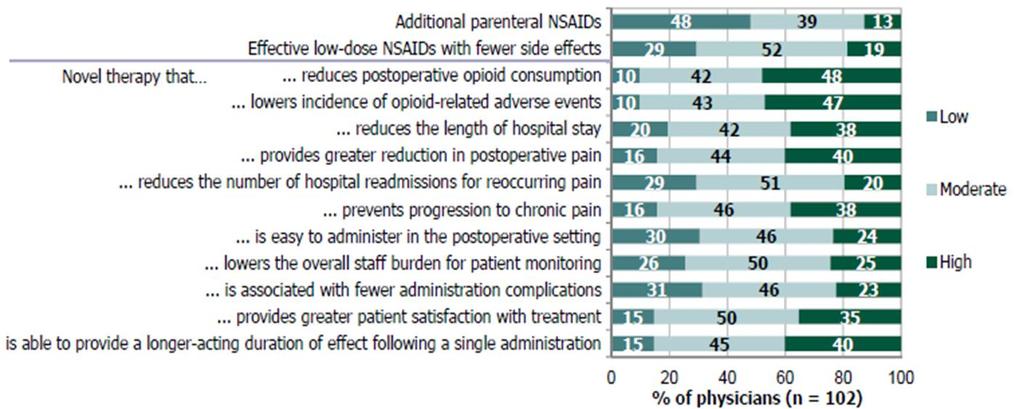 Substantial Physician Demand for New Treatment Options IV to Oral Tramadol is