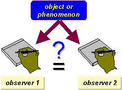 Issues in Observational Research Observer Bias Observers may miss important details or only notice events that confirm their opinions or expectations.
