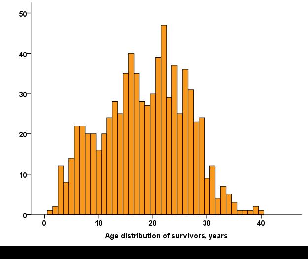 Survivors treated from 1982 to 2011 (n=761) Age Median 19 years (range from 2 to 40