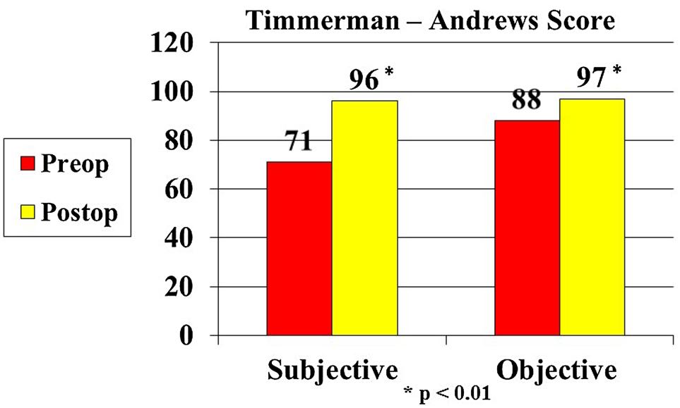 309 Discussion Fig. 3 Graph shows Timmerman and Andrews subjective and objective score outcomes The average improvement for this group was 9 ± 6.