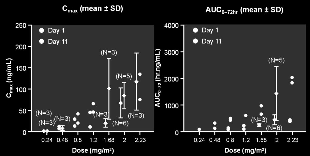 MLN2238 C max and AUC in the dose-escalation cohorts on days 1 and 11 MLN2238 plasma
