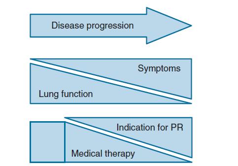 pulmonary rehabilitation for chronic lung disease Source: