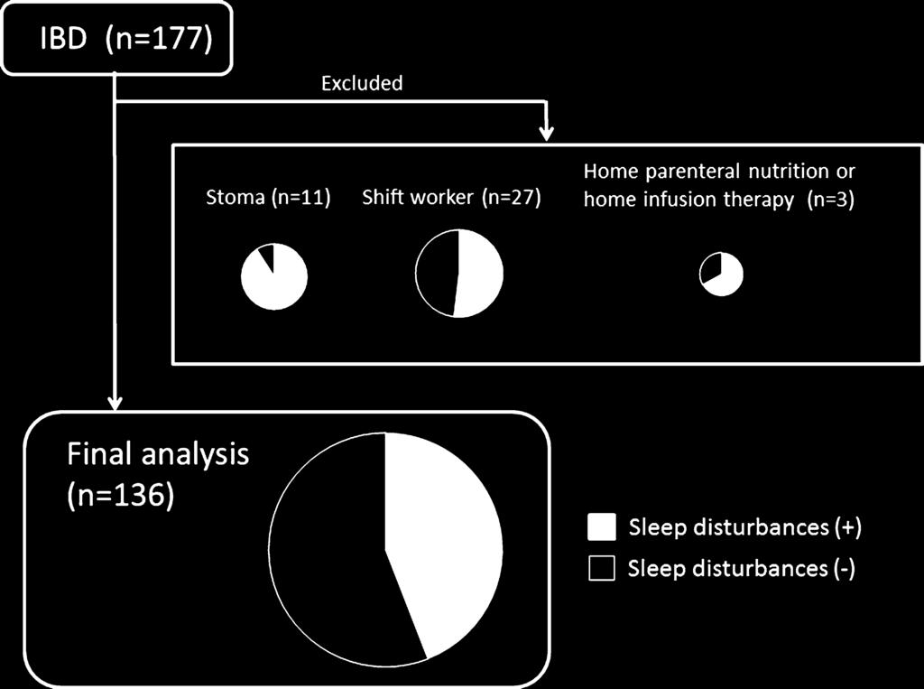 Page 4 of 8 Fig. 1 Subjects enrolled in this study and prevalence of sleep disturbances.