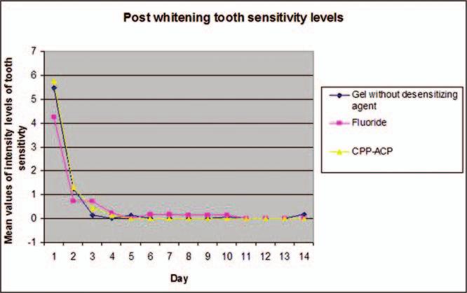 Maghaireh, Alzraikat & Guidoum: Sensitivity Associated With In-office Vital Tooth Whitening 243 for seconds, two for minutes, and one for hours; 10 had no pain.
