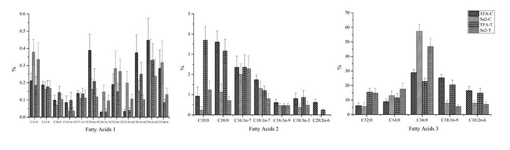 Figure S1 The positional distribution of fatty acids.