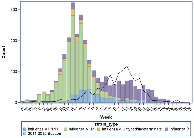Influenza Activity in Alberta The influenza season in Alberta was similar to that in the rest of the country: it started sooner and peaked earlier than recent years, and there were more cases overall