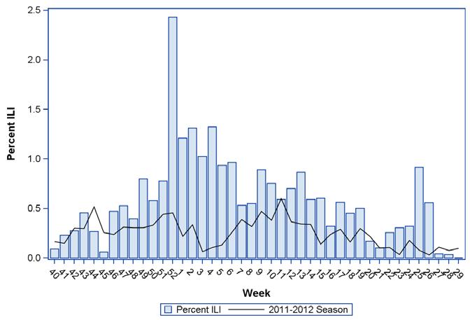 Figure 2: Per cent of patient visits due to influenza-like illness as reported by sentinel physicians, by week and season.