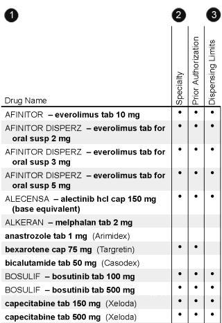 How to use this list The drug list is organized into broad categories (e.g. HORMONES, DIABETES AND RELATED DRUGS).