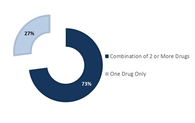 Percent of Cases with a Single Drug Attributed to the Cause of Death Compared to Those with a Combination of Two or More Drugs January 1,