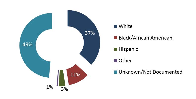 Percent of Suspected Opioid-Related Overdose Based on EMS Naloxone Administration by Race/Ethnicity January 1, 2014 June 30, 2018 Percent of Suspected Opioid-Related Overdose Based on EMS Naloxone