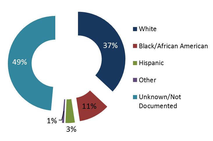Comparison of Medical Examiner and Milwaukee County EMS Data by Race/Ethnicity and Sex January 1, 2014 June 30, 2018 Percent of EMS Response for Suspected Opioid Overdose based on Naloxone