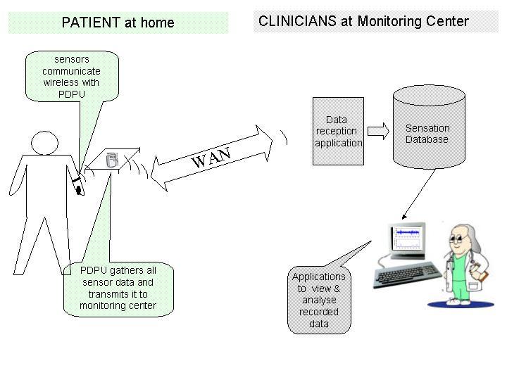 Figure 2: Users and their interfaces in home based diagnosis for OSAS (Application 2) 1.3.4.