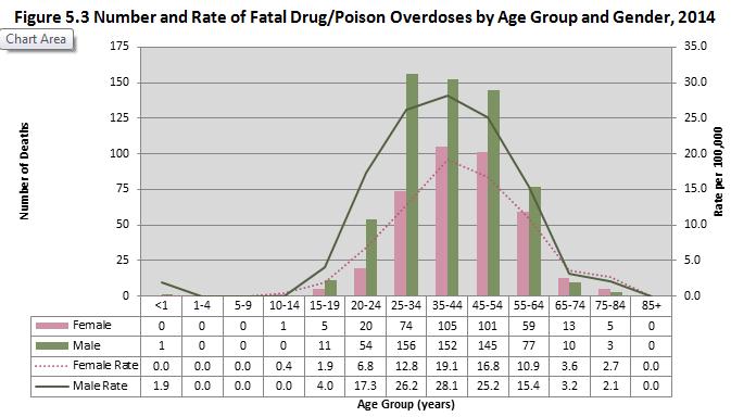 Overdoses by Age