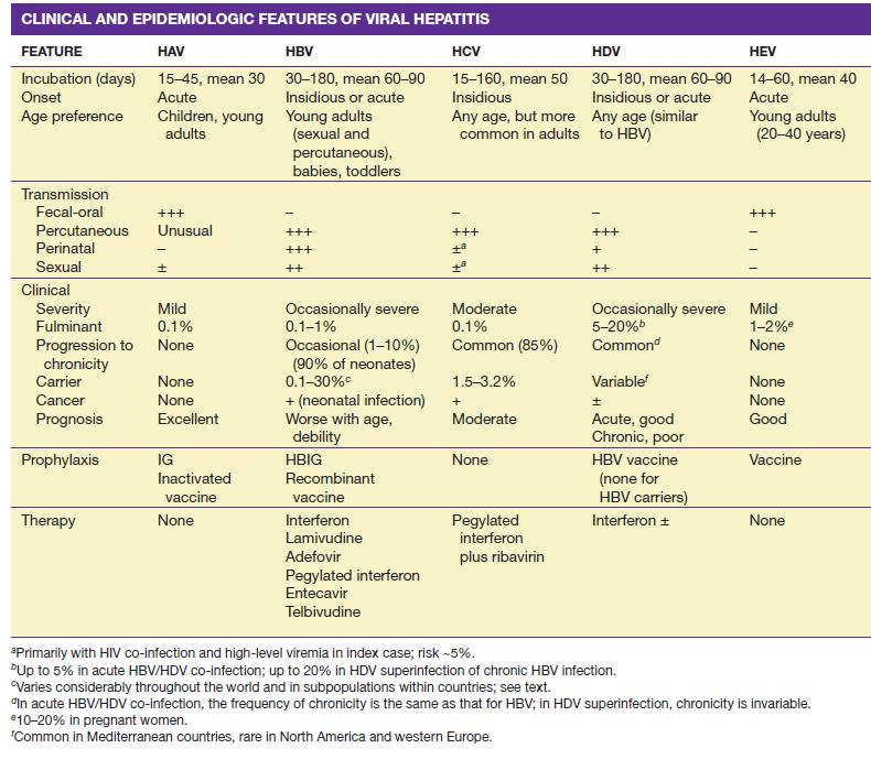 It s important to note that a substantial proportion of patients presenting with viral hepatitis never become icteric. Table1: Showing clinical and epidemiologic features of viral hepatitis.