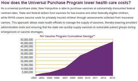 Vaccine Assessments can Lower Costs States with