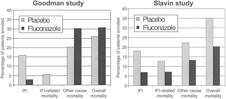 Fluconazole prophylaxis in HSCT recipients Auto (48%) + Allo (52%) FLU (400 mg/d) vs. placebo engraftment Auto (12%) + Allo (88%) FLU (400 mg/d) vs. placebo day 75 Marr et al.