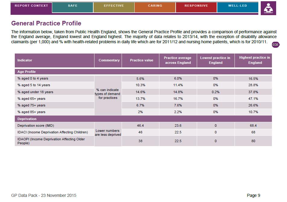 General Practice Profile The general practice profile section is also taken from Public Health England s fingertips website.