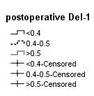 RFS according to the postoperative Del 1 A B C HR 24.0, 95% CI 3.5 163.9, P = 0.0011 HR 32.8, 95% CI 6.4 168.9, P = 0.00003 Cut off value of 0.5 Cut off value of 0.
