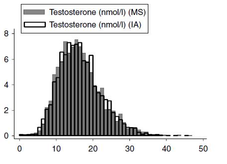 Comparison serum testosterone in EMAS by immunoassay versus mass spectroscopy! Detection of low T (<11nmol/L): 75% sensitivity 96% specificity!
