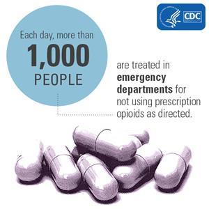 Rationale for Opioid Prescribing Measures (cont.) Nearly 1 of 4 people who receive long-term prescription opioids for noncancer pain struggles with addiction 1. SAMHSA.