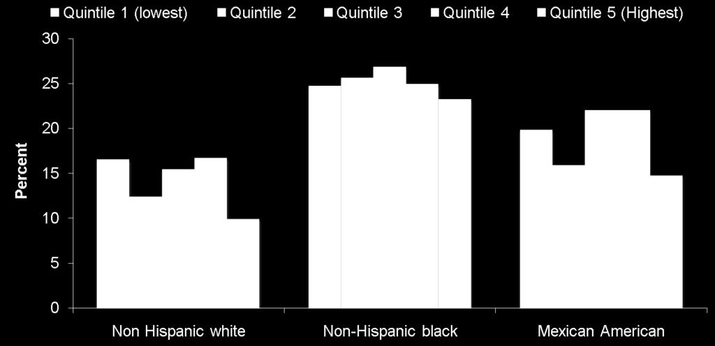 Prevalence of Obesity Girls, 6 19 Year Old, by Race/ethnicity and Household Income,