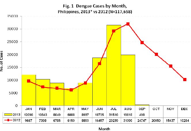 Malaysia up to 21 September in 2013 (Source: Ministry of Health) Dengue in Philippines,