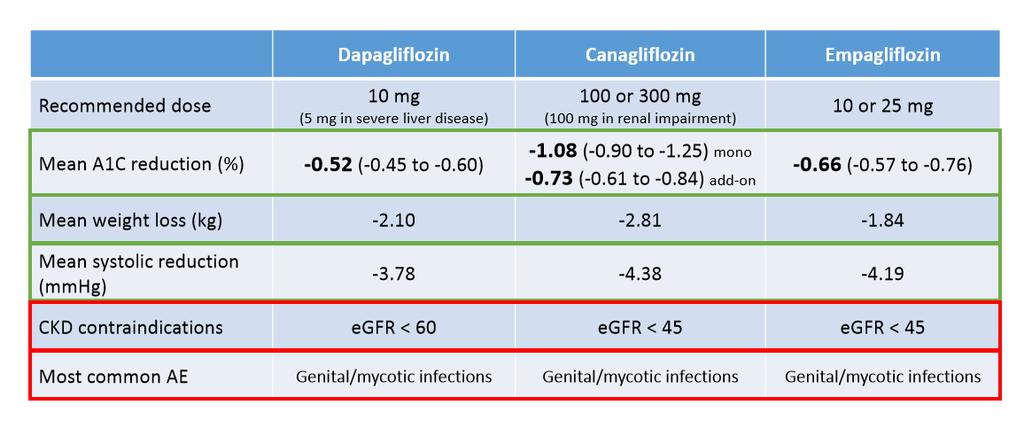 DAPAGLIFLOZIN (FARXIGA) AND SAXAGLIPTIN (ONGLYZA) COMBO QTERN APPROVED 2/28/2017 SGLT-2 inhibitor plus a DPP-4 Inhibitor Diabetes mellitus, type 2: Oral: Dapagliflozin 10mg/saxagliptin 5 mg once