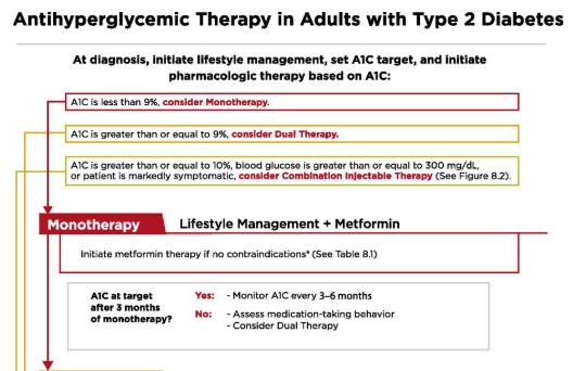 TREATMENT RECOMMENDATIONS: COMORBIDITIES TREATMENT RECOMMENDATIONS: THERAPY INTENSIFICATION In patients with T2DM and established ASCVD, antihyperglycemic therapy should begin with lifestyle