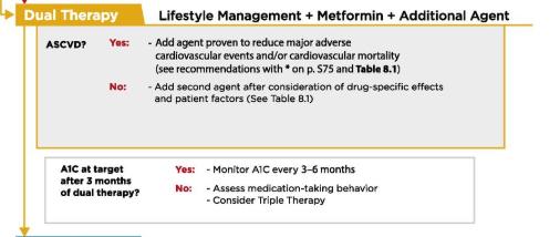 patient factors A In patients with T2DM and established ASCVD, after lifestyle management and metformin, the antihyperglycemic agent canagliflozin may be considered to reduce major adverse CV events,