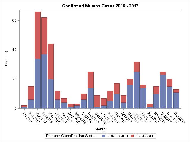 Mumps in Massachusetts 2016-2017 2016: 258 cases* 2017: 191 cases*