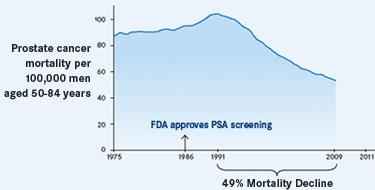 49% Decline in Mortality Prostate cancer mortality per 100,000 men aged