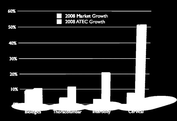 growing above market rates Source: