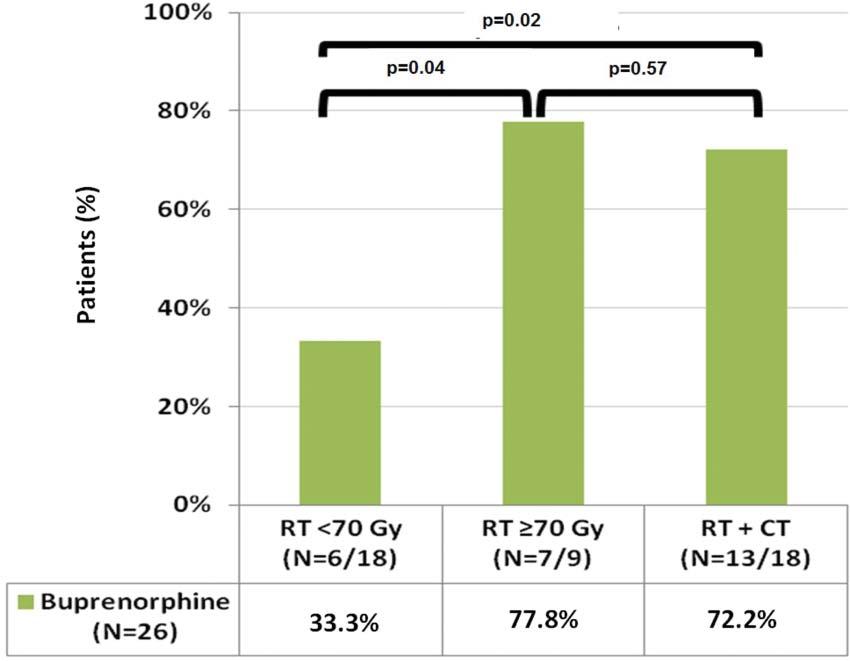 Transdermal Buprenorphine for Radiotherapy Pain 417 Figure 5. Percentage of patients receiving transdermal buprenorphine, categorized by cancer treatment group.