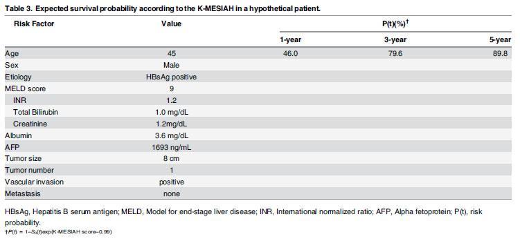 Conclusions: A survival prediction model for Korean HCC patients