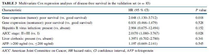 Gene Expression Profiling for Prediction of Ds-free Survival N=286 & 83 Good survival vs Poor survival The estimated 5-year DFS rate for poor-survival patients (n = 41) was 24.1 %compared to 55.
