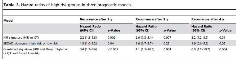 Genomic Predictor Model for Recurrence of HCC: N=72 In multivariate analysis, the 65-gene risk score was the strongest risk factor for very early recurrence (1 y after surgical resection) (hazard