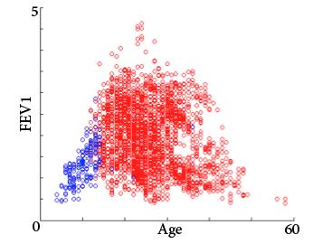 Fig. 1. vs. FEV1 with 2 clusters. Fig. 2. vs. FEV1 with 3 clusters. Fig. 3. vs. Height vs. FEV1 with 2 clusters. TABLE I FEV1 REGRESSION EQUATIONS FOR HEALTHY INDIVIDUALS Sex Caucasian < 20 years of age Caucasian > 20 years of age F ev 1 = 0.