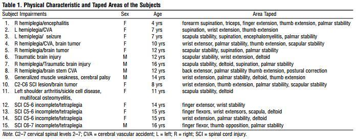 The Melbourne Assessment scores quality of upper-limb function based on 16 criterion-referenced items with 37 subscores, and consisting of 3-, 4-, and 5- point scales to record results.