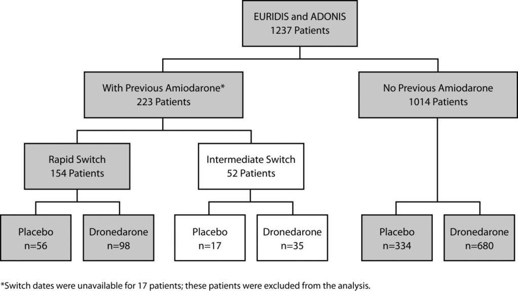 Figure1. Schematic representation showing disposition of patients enrolled in the EURIDIS and ADONIS trials.
