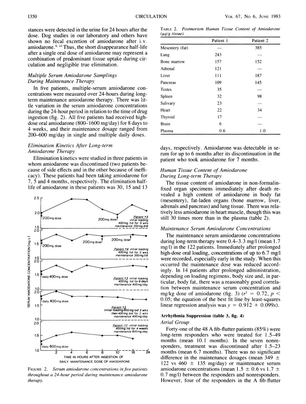 135 CIRCULATION VOL 67, No 6, JUNE 1983 stances were detected in the urine for 24 hours after the dose. Dog studies in our laboratory and others have shown no fecal excretion of amiodarone after i. v.