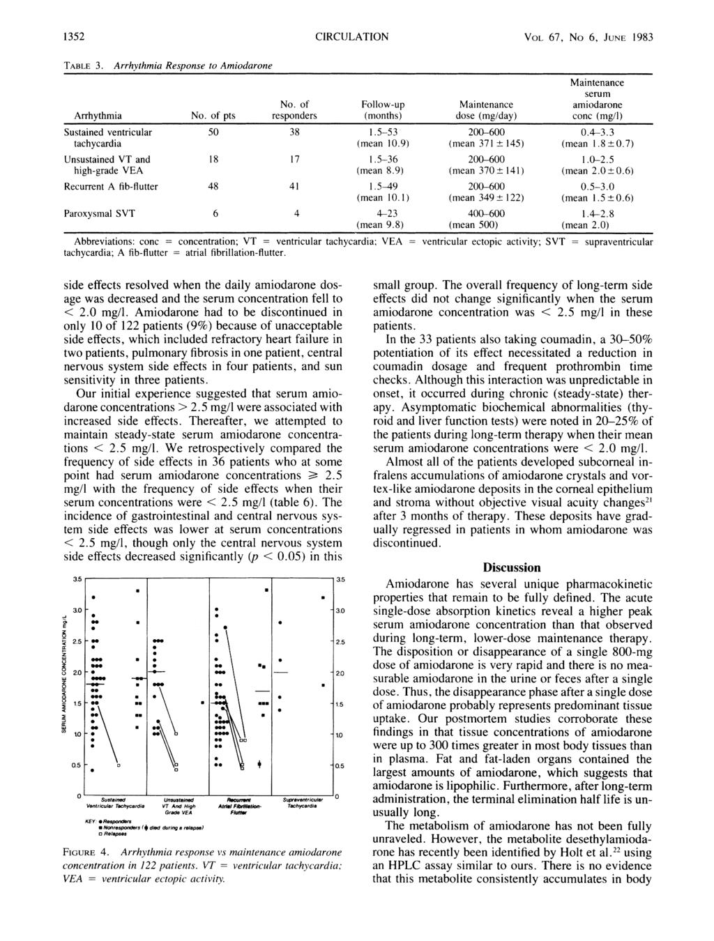 1352 CIRCIJLATION VOL 67, No 6, JUNE 1983 TABLE 3. Arrhythmia Response to Amiodarone Maintenance serum No. of Follow-up Maintenance amiodarone Arrhythmia No.